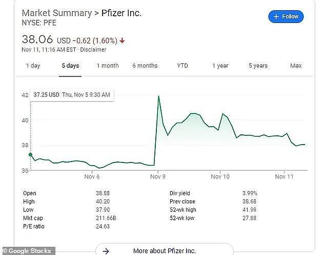 宣布新冠疫苗有效当天，曝辉瑞CEO抛售大半股票，血赚3700万，疫苗被指有副作用（组图） - 6