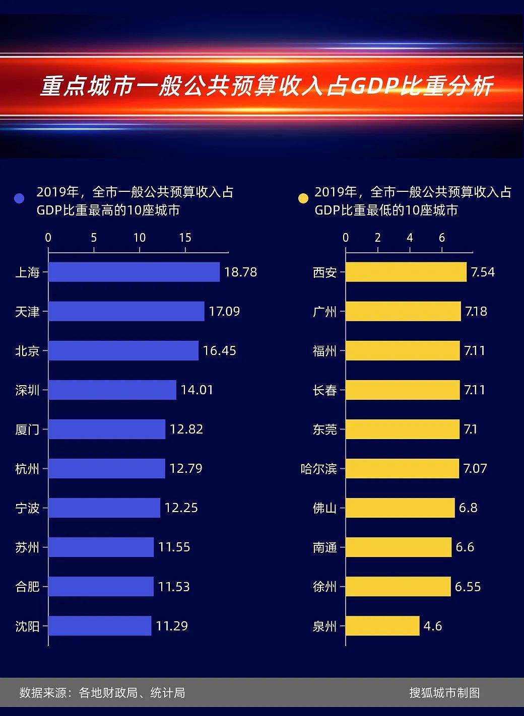 中国城市财力榜：深圳超广州 第一比第二多1348亿（图） - 2