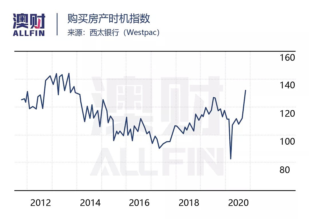 疫情渐止，拍卖回暖，澳大利亚住宅市场离“牛市”不远了吗？ - 2