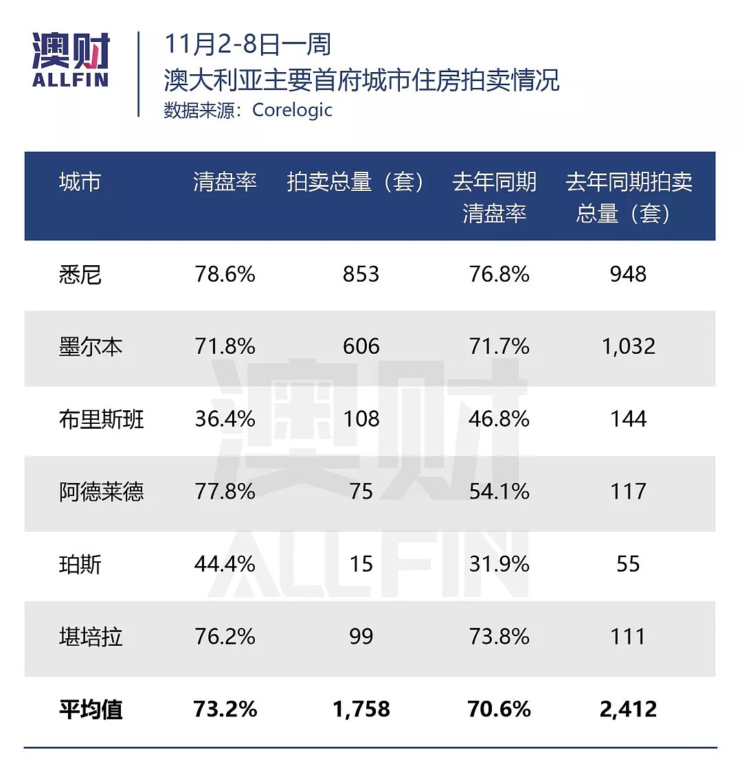 疫情渐止，拍卖回暖，澳大利亚住宅市场离“牛市”不远了吗？ - 6