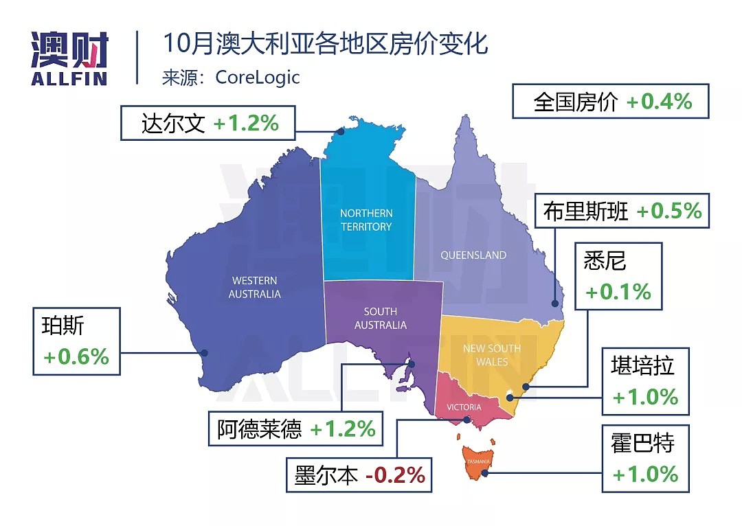 疫情渐止，拍卖回暖，澳大利亚住宅市场离“牛市”不远了吗？ - 7