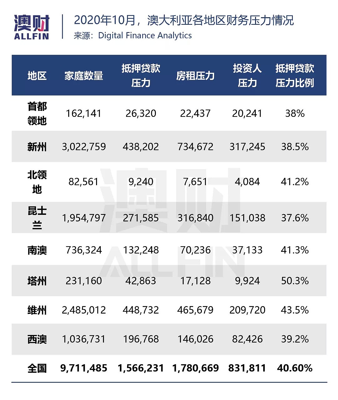 疫情渐止，拍卖回暖，澳大利亚住宅市场离“牛市”不远了吗？ - 9