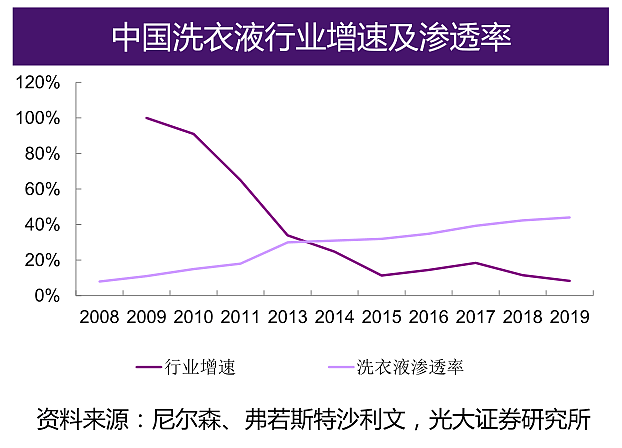 中国洗衣液老大蓝月亮IPO获批，高瓴张磊当年看中了什么？ - 3