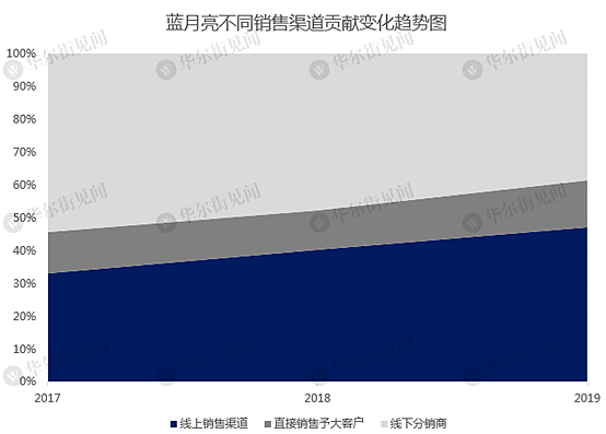 中国洗衣液老大蓝月亮IPO获批，高瓴张磊当年看中了什么？ - 6