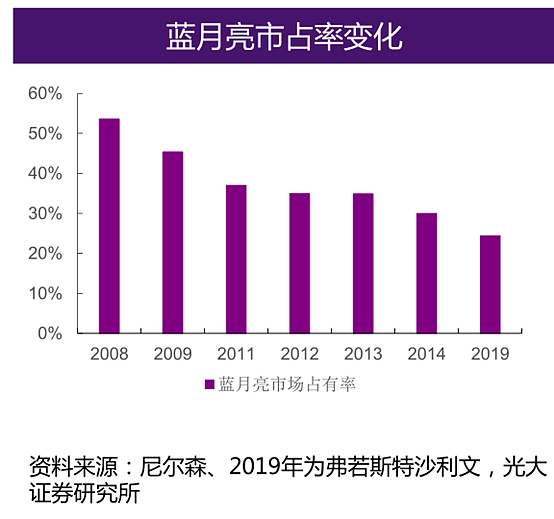 中国洗衣液老大蓝月亮IPO获批，高瓴张磊当年看中了什么？ - 5