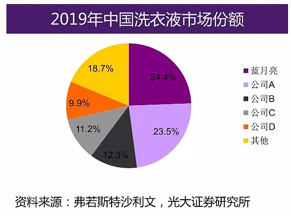 中国洗衣液老大蓝月亮IPO获批，高瓴张磊当年看中了什么？ - 7