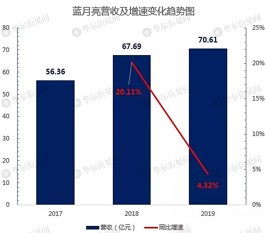 中国洗衣液老大蓝月亮IPO获批，高瓴张磊当年看中了什么？ - 8