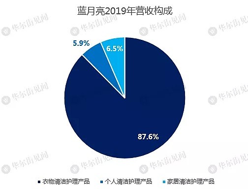 中国洗衣液老大蓝月亮IPO获批，高瓴张磊当年看中了什么？ - 9