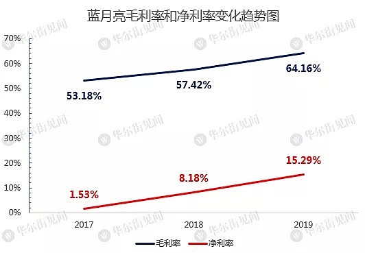 中国洗衣液老大蓝月亮IPO获批，高瓴张磊当年看中了什么？ - 10