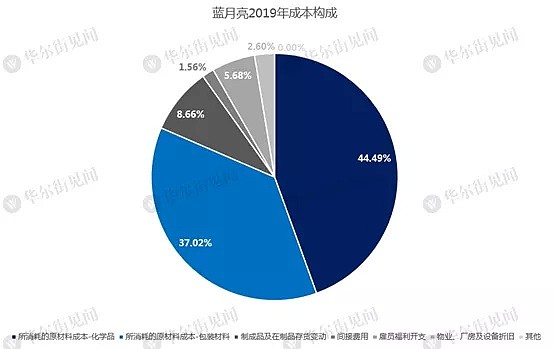 中国洗衣液老大蓝月亮IPO获批，高瓴张磊当年看中了什么？ - 11