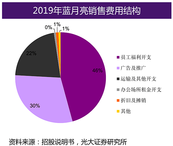 中国洗衣液老大蓝月亮IPO获批，高瓴张磊当年看中了什么？ - 16