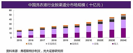 中国洗衣液老大蓝月亮IPO获批，高瓴张磊当年看中了什么？ - 17