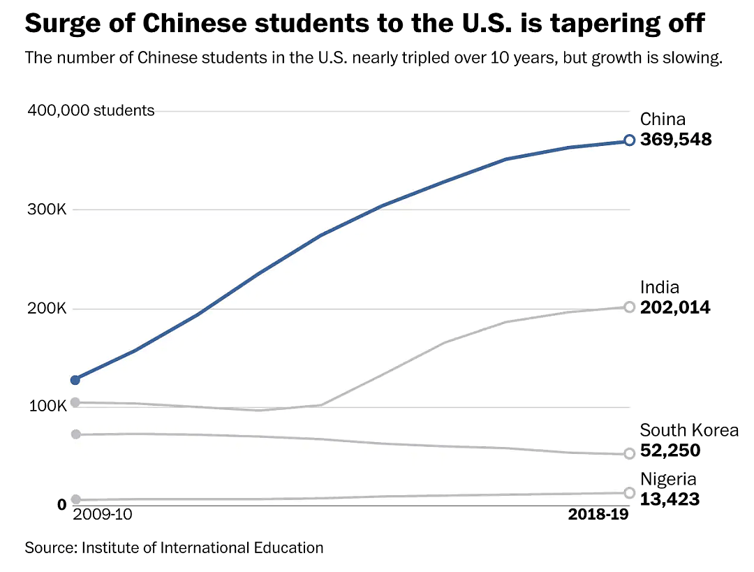 2020年美国境内中国留学生骤减70%，签证签发量下滑99%（组图） - 3