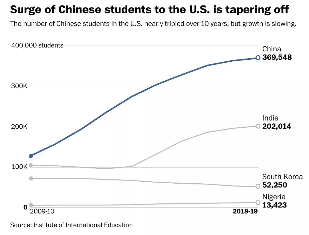 2020年美国境内中国留学生骤减70%，签证签发量下滑99%...（组图） - 3