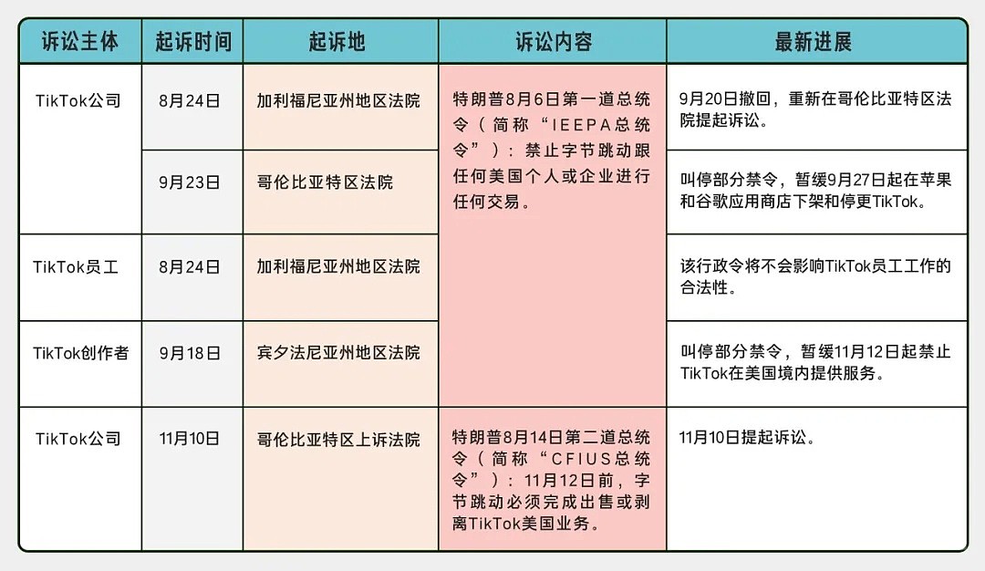 四次起诉美政府后TikTok赢了？未来两个月，特朗普的动作令人警惕（组图） - 3