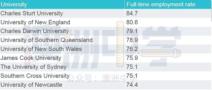 2020澳洲这些大学就业率极高！墨大没上榜，原因竟是它...（组图） - 7