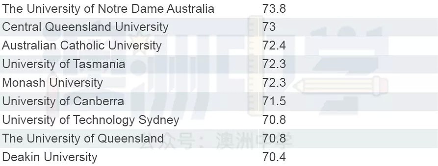 2020澳洲这些大学就业率极高！墨大没上榜，原因竟是它...（组图） - 8