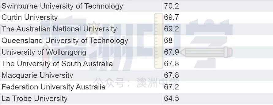 2020澳洲这些大学就业率极高！墨大没上榜，原因竟是它...（组图） - 9