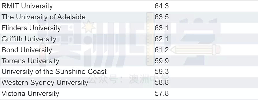 2020澳洲这些大学就业率极高！墨大没上榜，原因竟是它...（组图） - 10