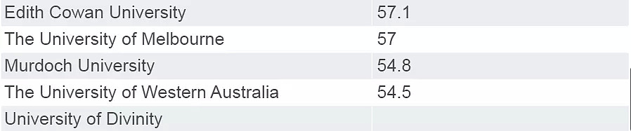 2020澳洲这些大学就业率极高！墨大没上榜，原因竟是它...（组图） - 11