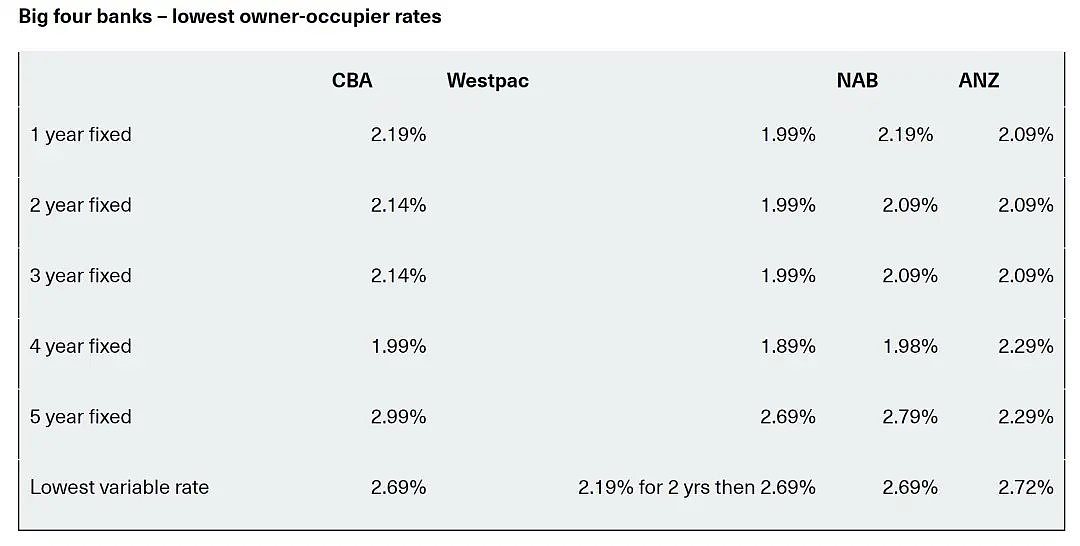 澳四大行哪家房贷最低？都在这了！不看房，墨尔本神秘买家$500万豪宅闭眼买（组图） - 6