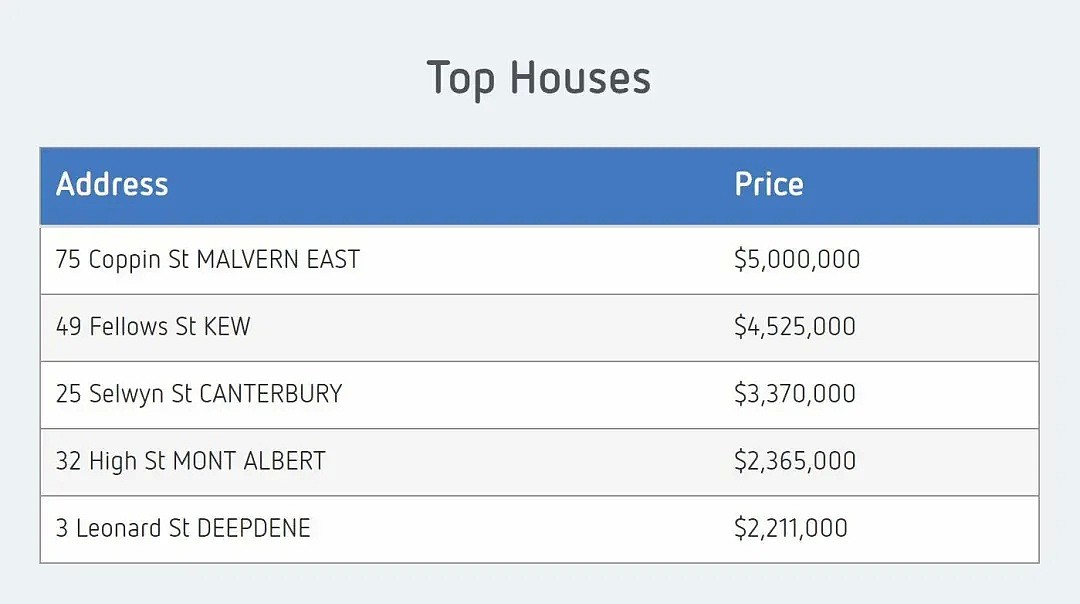 澳四大行哪家房贷最低？都在这了！不看房，墨尔本神秘买家$500万豪宅闭眼买（组图） - 16