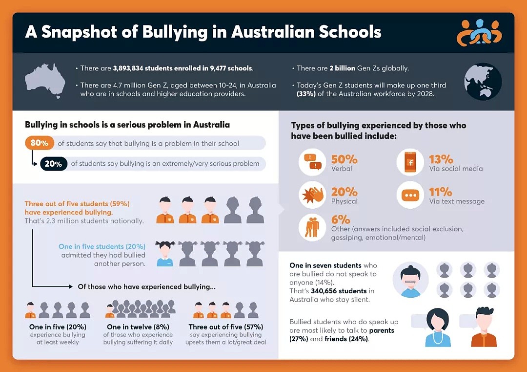 在澳洲，3/5的孩子遭受过校园霸凌！该如何帮孩子预防和解决？ - 7