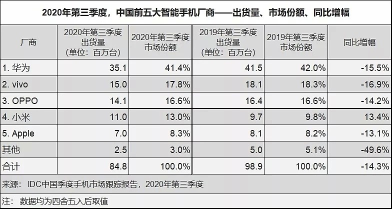 华为卖掉千亿荣耀：是断臂求生，还是在憋大招？（组图） - 4