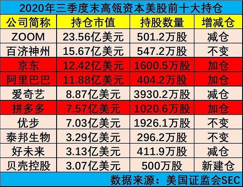 张磊又有大动作，高瓴海外867亿最新持仓曝光！买入蔚来理想小鹏贝壳，加仓阿里京东拼多多，清仓特斯拉唯品会 - 1