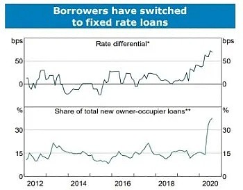 房贷固定利率降至历史最低水平，但问题也接踵而至 - 3