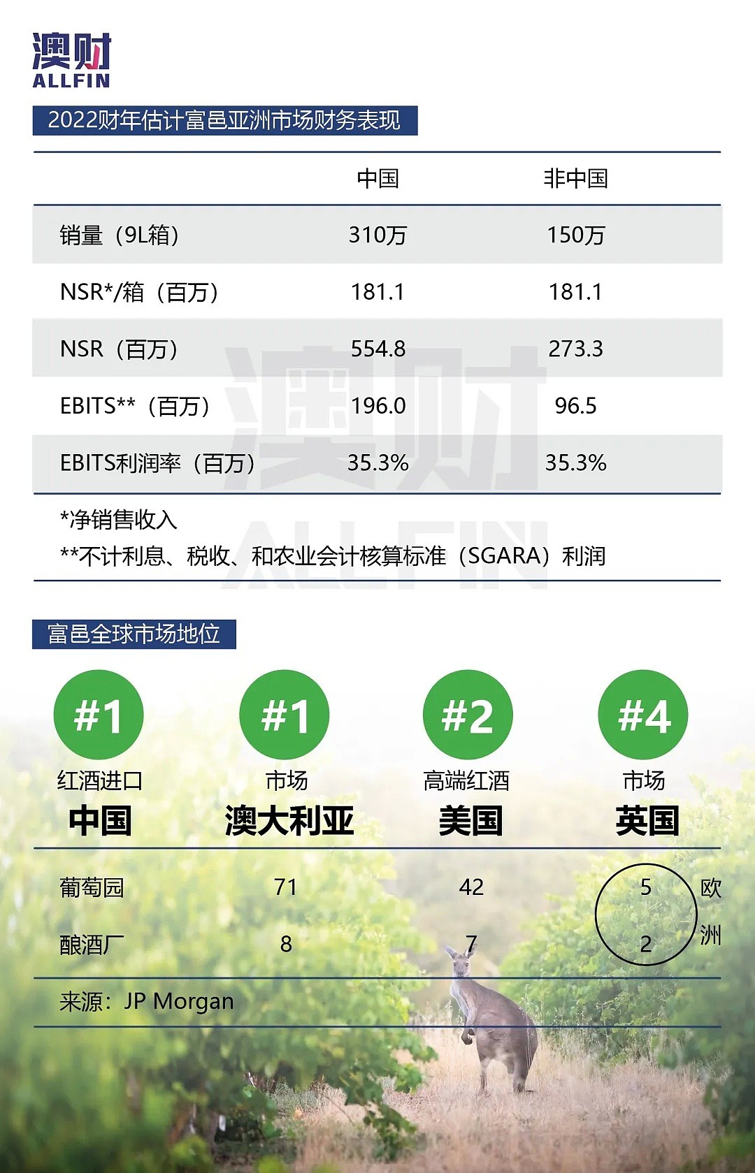 澳中葡萄酒贸易事实上归零，奔富红酒奔向何方？ - 7