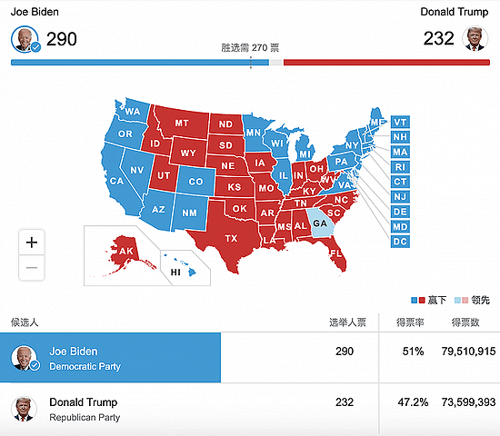 截至北京时间19日10时的美国总统选举结果数据来源：美联社