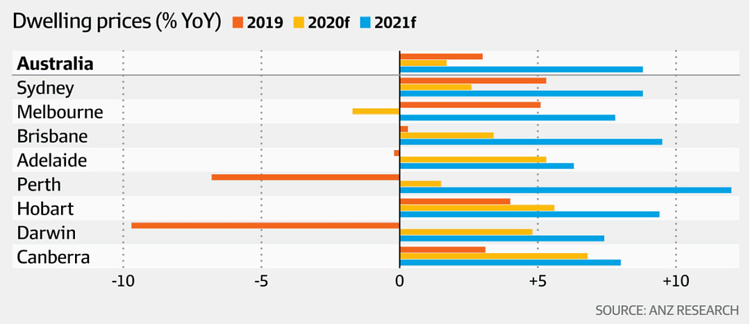 澳洲各大主流银行认为，房地产市场“相当活跃” - 4