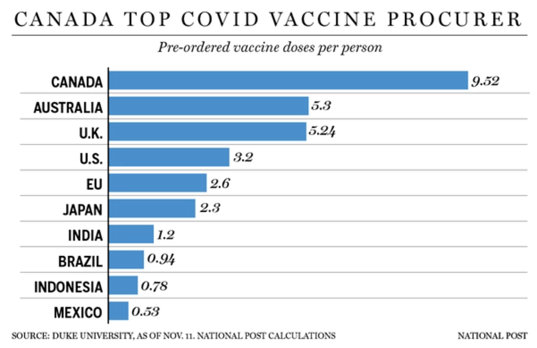 新冠疫苗或提前上市，Costco免费打，加拿大人均10支，全球第一！（组图） - 9