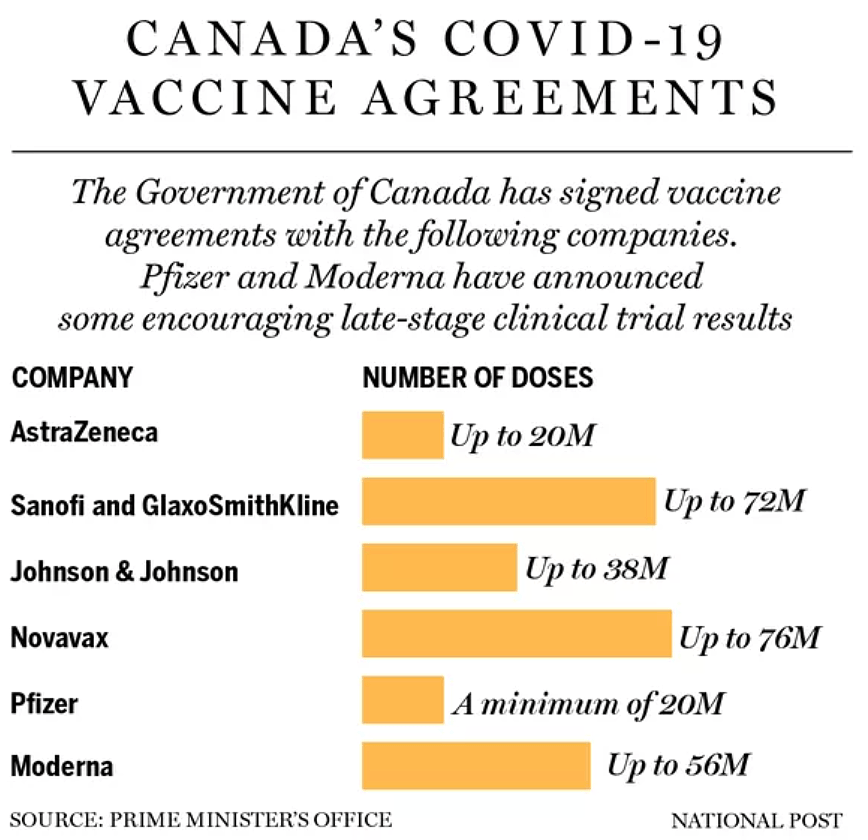 新冠疫苗或提前上市，Costco免费打，加拿大人均10支，全球第一！（组图） - 10