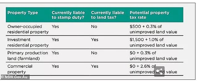 NSW 印花税改革到底是怎么回事 - 1