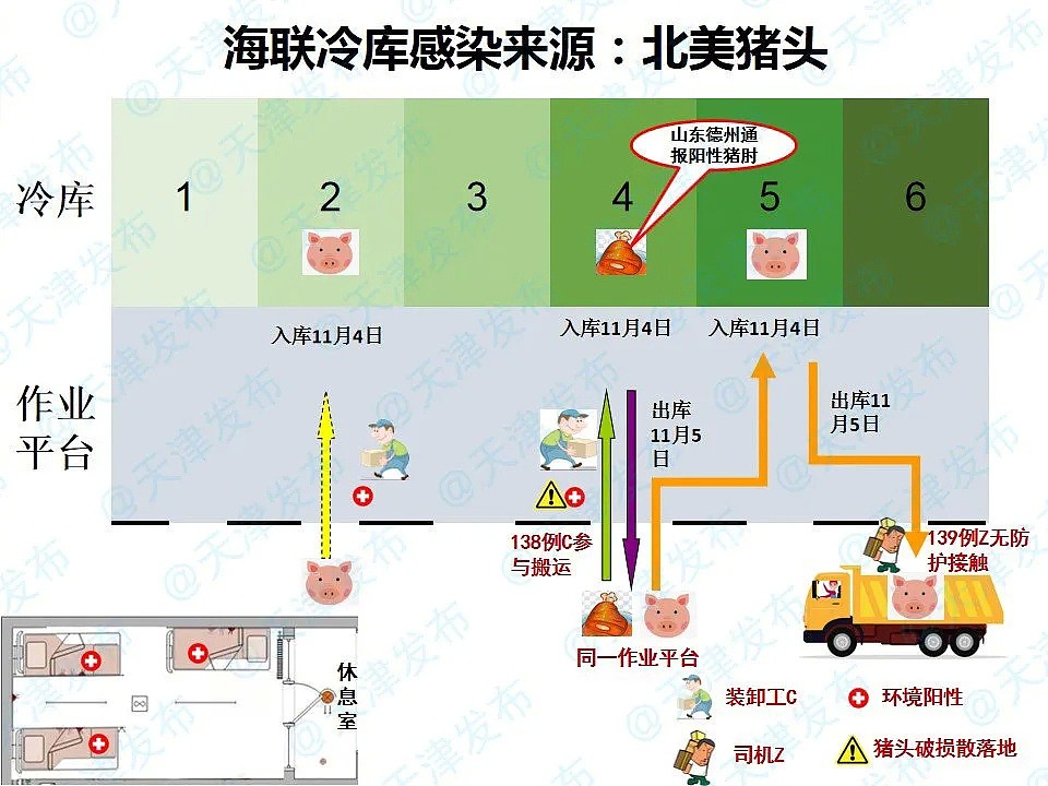 北美猪头！天津发布：海联冷库疫情源头破案，她的福尔摩斯式流调又来了（视频/组图） - 2