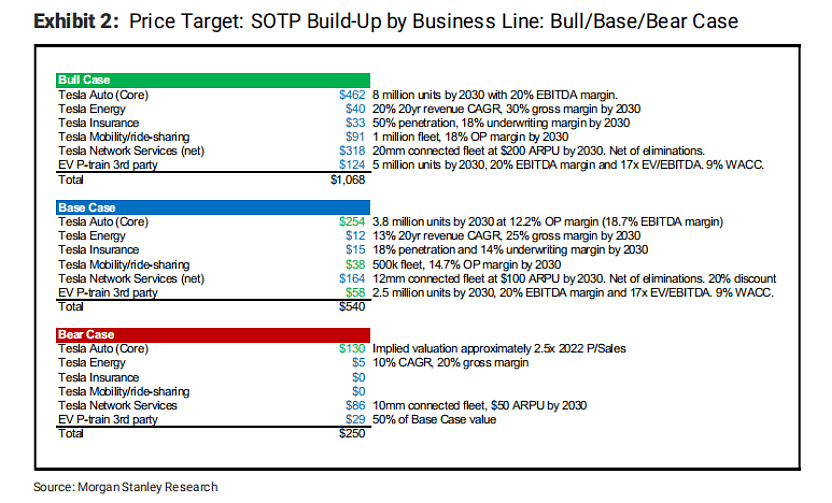 巨变前夜！大摩重磅报告，看多特斯拉 - 2