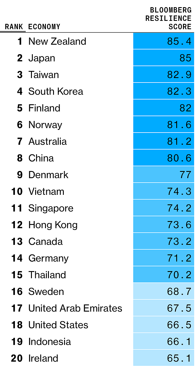 抗疫排行榜最新出炉：澳大利亚第7，中国第8，美国第18，第一名是这个国家（组图） - 7