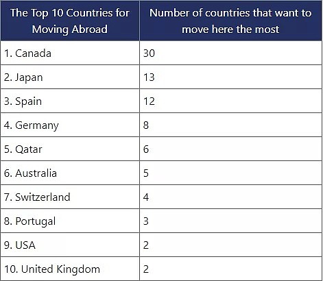 全球移民最向往的国家加拿大夺第一！但中国公民移民首选目标是这个国家，澳洲上榜前十（组图） - 2