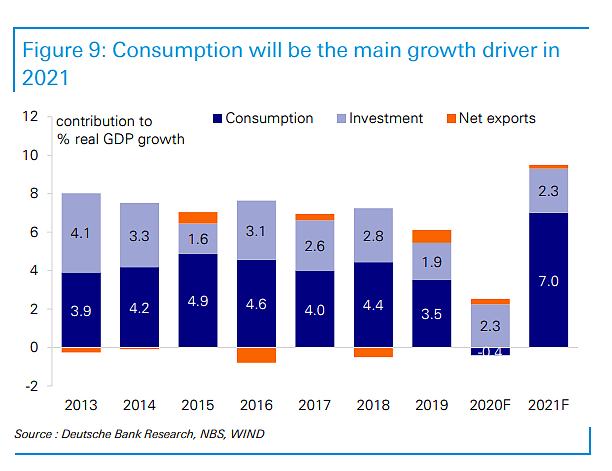 德银：中国明年经济增速将达9.5%！下半年有两次“加息” - 1