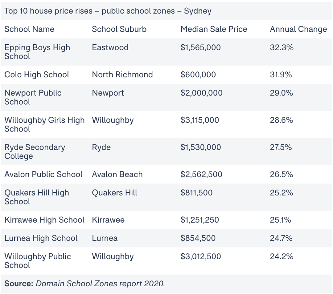 悉尼学区房价格飙升，部分地区房价上涨逾30% - 1