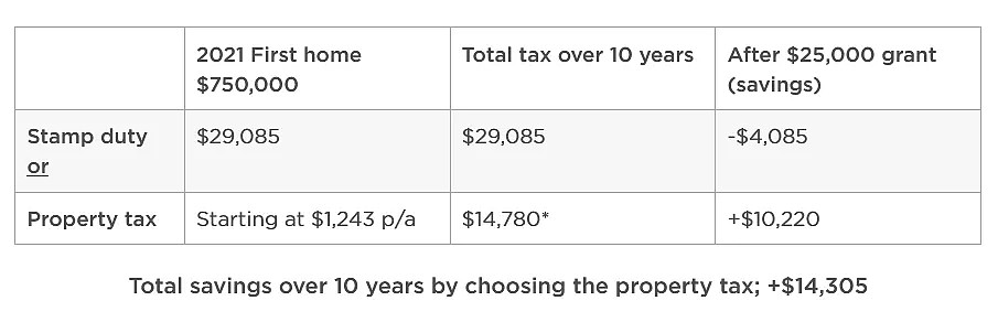 印花税 or 年度物业税 - 新州掀起的税改浪潮丨税务 - 3