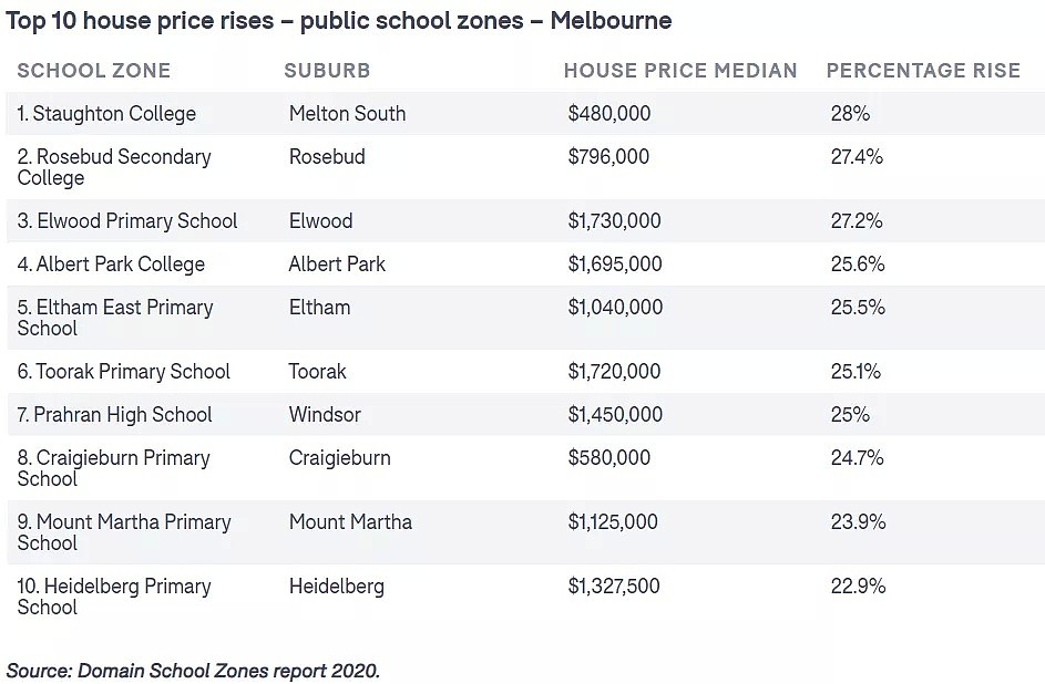 墨尔本16个学区房价涨幅超20%，部分被推高至“天价”！维州颁布入境新规：登机前需接受新冠检测（组图） - 19