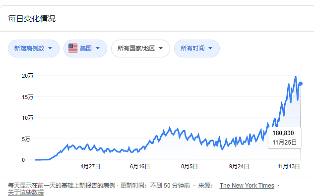 疯狂！美国日增直追20万，车站、机场等全都挤爆，人们受够等待和家人分离（组图） - 1