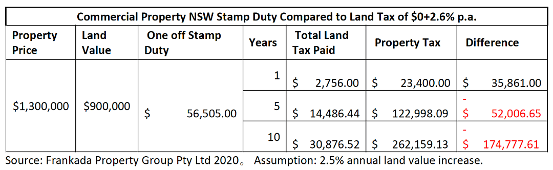 NSW印花税变革会对市场产生哪些影响？丨商业地产 - 2