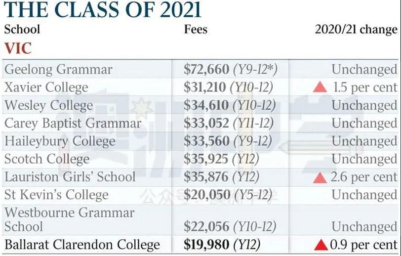 众多私校明年不涨学费，悉尼部分学校涨幅却超3%！维州家长可以松一口气了 - 19