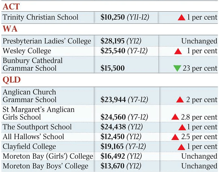 众多私校明年不涨学费，悉尼部分学校涨幅却超3%！维州家长可以松一口气了 - 30