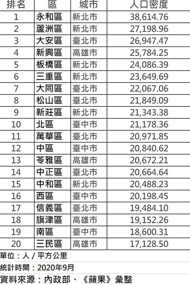 台湾前20大人口密度区域。