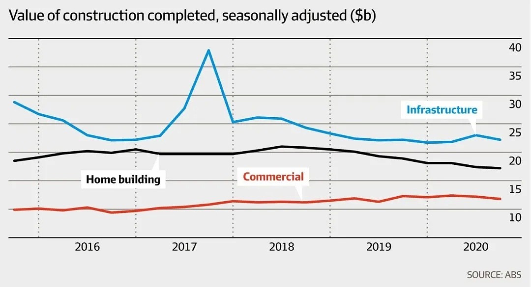 疫情后遗症，新房建设降至近六年来的最低点 - 2